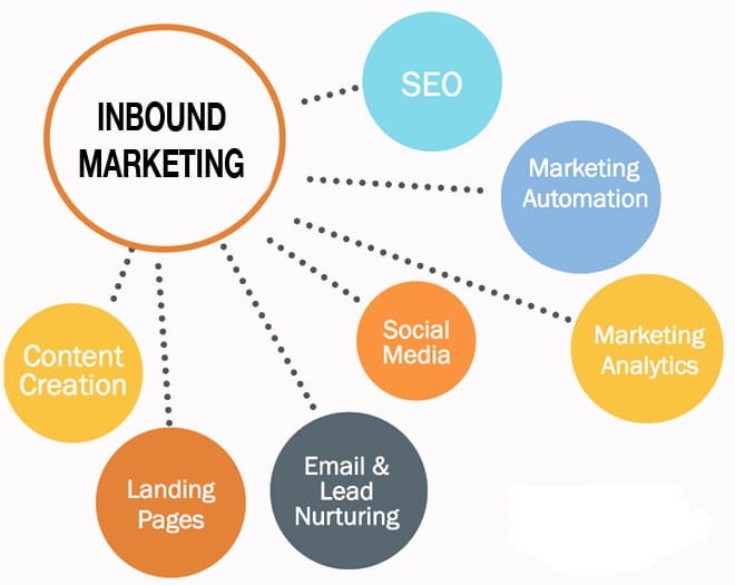 Marketing Inbound : Pengertian dan Tahapan Terbaru